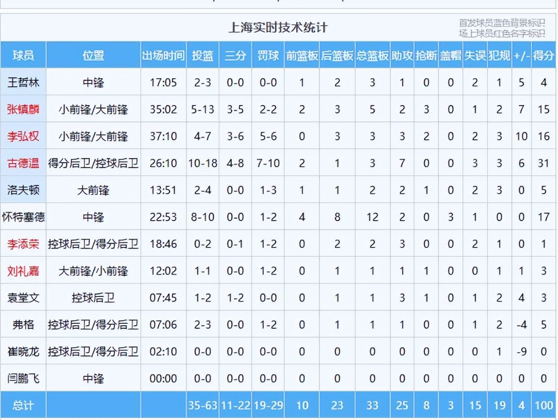 MK体育登录入口-势不可挡!上海男篮豪取13连胜直指总冠军,山西队后悔放走古德温