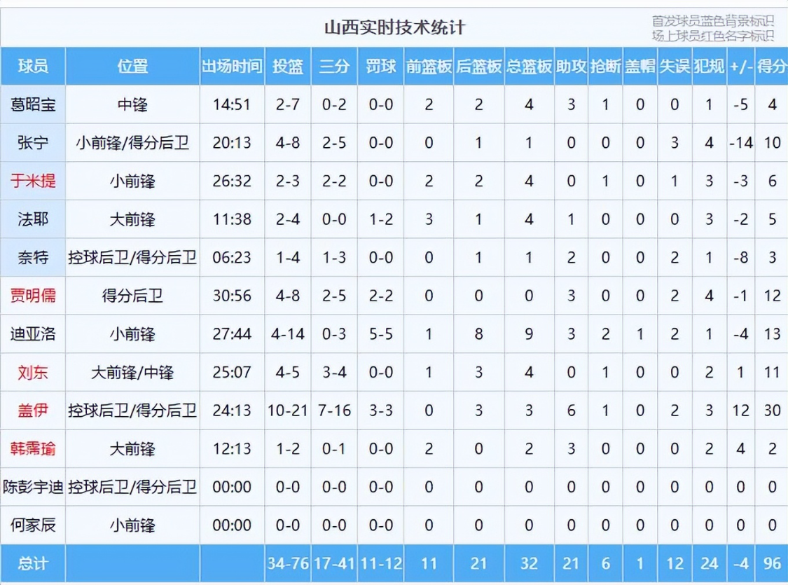 MK体育登录入口-势不可挡!上海男篮豪取13连胜直指总冠军,山西队后悔放走古德温